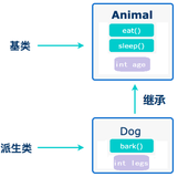 【C++】-- 继承（一）