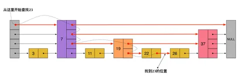 Redis zset 底层数据结构之跳表