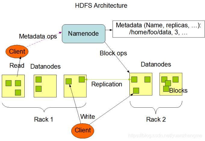 Hadoop【基础知识 01】【分布式文件系统HDFS设计原理+特点+存储原理】（部分图片来源于网络）