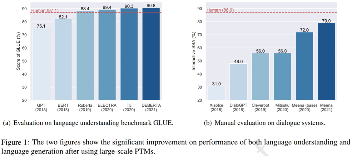 Paper：《Pre-Trained Models: Past, Present and  Future大规模预训练模型的发展历史、最新现状和未来发展三个方向》翻译与解读-阿里云开发者社区