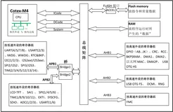 STM32寄存器版的基础知识—内存映射