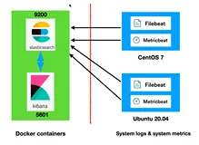 【Elastic Engineering】Elastic：使用 Elastic Stack 来监督系统日志及指标