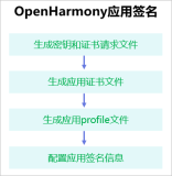 openHarmony系统打包应用程序