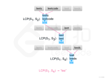【Python】LeetCode刷题之最长公前缀,思路3(横向扫描）遍历所有单词，更新最长公前缀