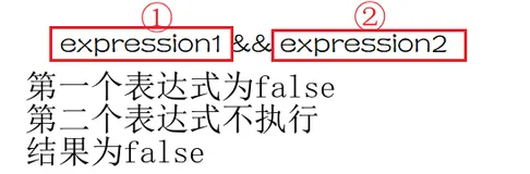 Java中的运算符--短路运算