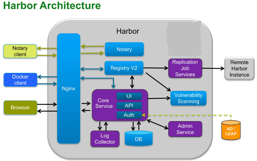 Linux中基于Docker搭建harbor私有镜像仓库（超级详细）