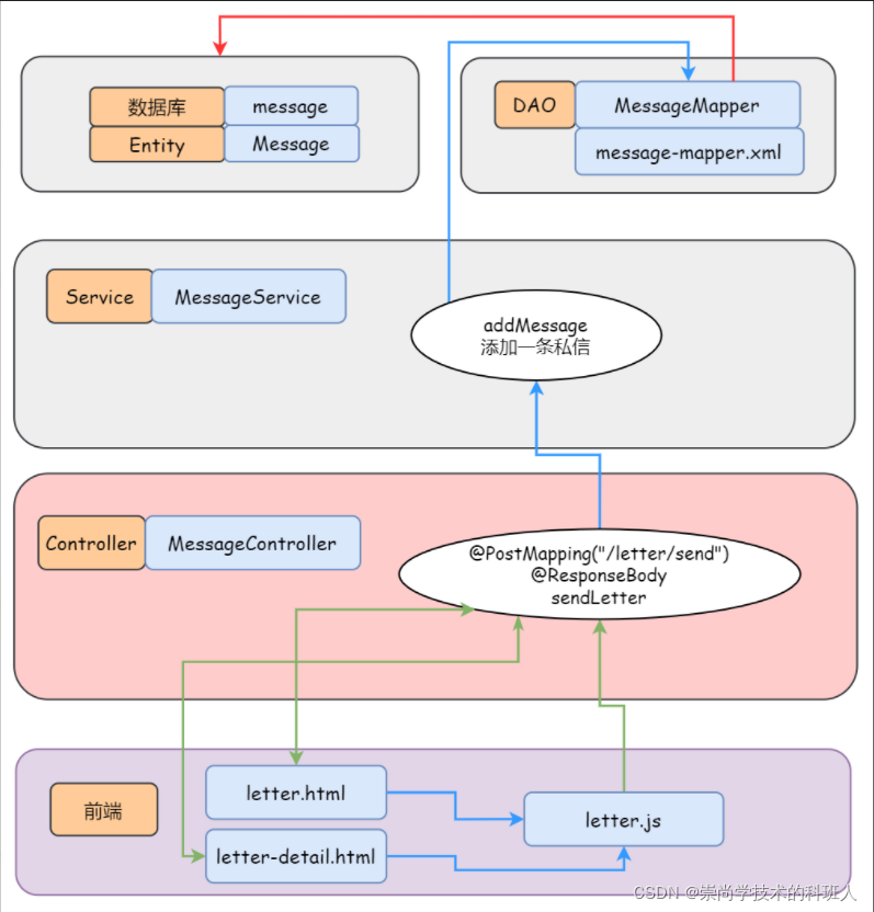 在这里插入图片描述 在这里插入图片描述
