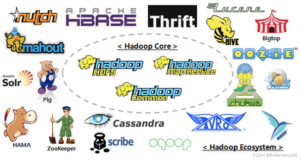 Hadoop Hadoop չʷHadoop а汾HadoopơHadoopɡHadoop1.x2.x3.xHDFSܹݼ̬ϵƼϵͳͼ