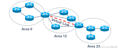 OSPF高级配置——虚接口，NSSA
