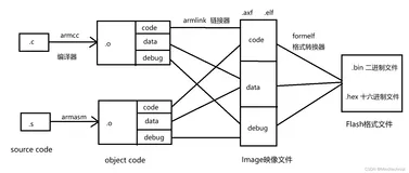MDK编译过程及ARM编译工具链
