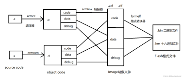 MDK编译过程及ARM编译工具链