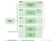 金鱼哥RHCA回忆录：DO280OpenShift网络--创建router