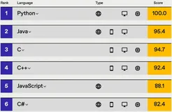 【C++怎么入门】C++是什么及发展史 | 重要性(工作领域、校招领域) | 怎么学