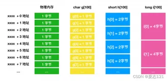 数组是内存的实现及栈和队列的数据结构