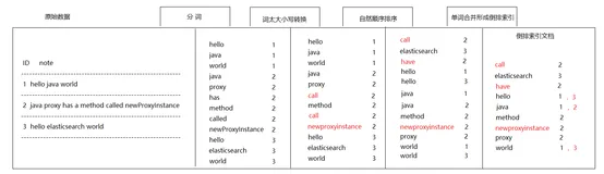 ElasticSearch经典入门(二) 倒排索引&核心概念&集群概念&分片机制