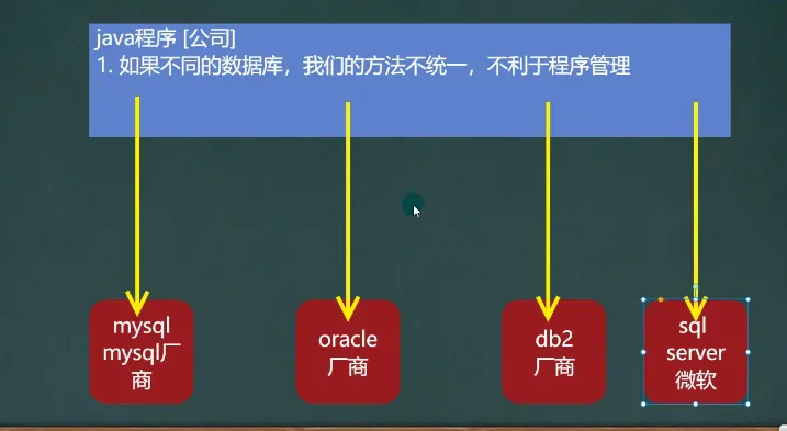 [外链图片转存失败,源站可能有防盗链机制,建议将图片保存下来直接上传(img-NzgLd3XB-1646100648410)(D:\笔记\JDBC\image\概述.png)]