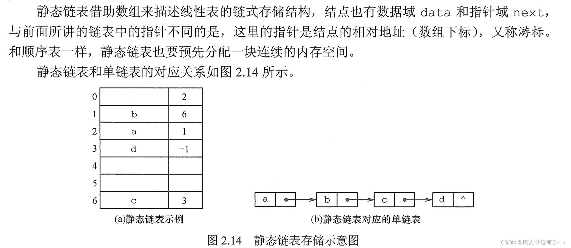 静态链表初识—参考《大话数据结构》+《王道数据结构》-阿里云开发者社区