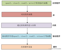 Linux驱动入门