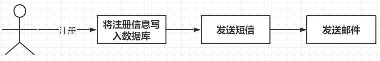 一文掌握RabbitMQ的简单使用与整合