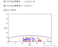 python 数据分析异常检测anomaly detection