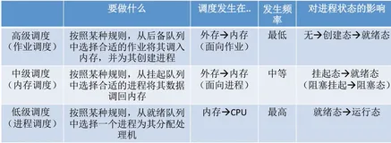 操作系统——处理机调度（学习笔记）