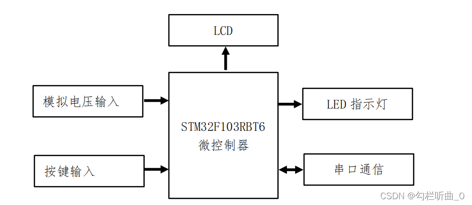 【蓝桥杯嵌入式】蓝桥杯嵌入式第十二届省赛题，考点：模拟电压，串口通信，计时器