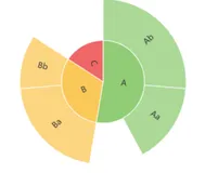 【ECharts】ECharts框架想要做Sunburst的解决方法和拖拽功能的详解