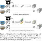 【论文速递】CVPR2021 - 基于自适应原型学习和分配的小样本分割