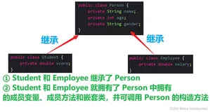第12篇：Java 的访问修饰符（public、protected、private）、封装、继承