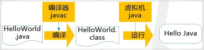 大数据开发基础入门与项目实战（一）Java SE之1.初识计算机和Java语言（下）