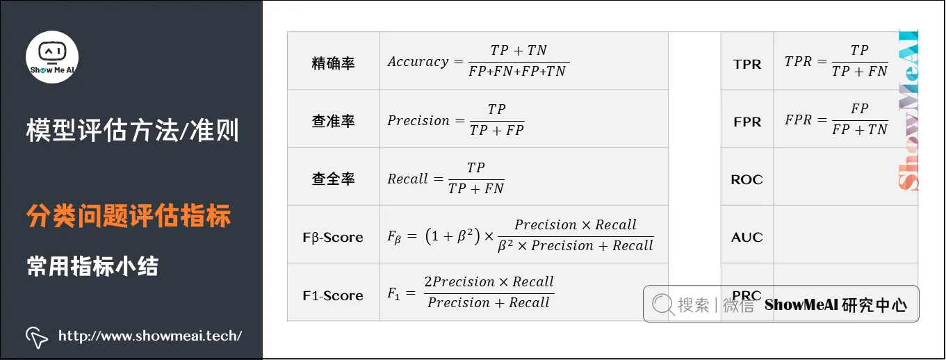 模型评估方法/准则; 分类问题评估指标; 常用指标小结; 2-29