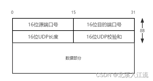 UDP数据报格式