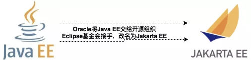 【方向盘】认为：开发者已无理由再用Java EE
