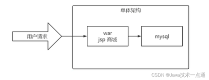 SpringCloud 学习笔记