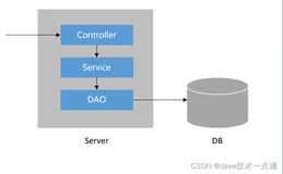 仿牛客社区项目（第一章）