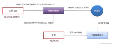 【Spring Cloud】新闻头条微服务项目：分布式文件系统MinIO实现文章页面存取