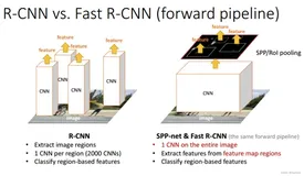 目标检测：SppNet核心思想