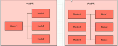 Kubernetes----Kubernetes集群环境搭建