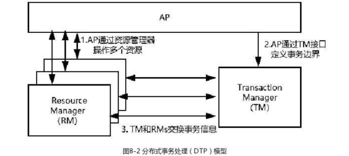 分布式事务处理 DTP 模型
