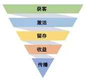 AARRR（海盗模型）｜原理+Python可视化实现