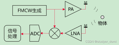 2022年中国研究生数学建模竞赛A题思路及参考代码-移动场景超分辨定位问题