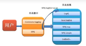 SLF4J基本使用