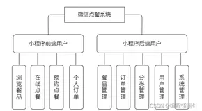 微信点餐系统的开发与实现