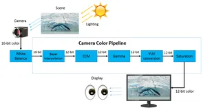 Flir Blackfly S工业相机：颜色校正讲解及配置与代码设置方法