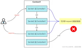 【笔记05】Java 小知识 —— Request、Servlet