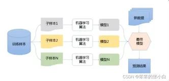 集成学习之随机森林、Adaboost、Gradient Boosting、XGBoost原理及使用