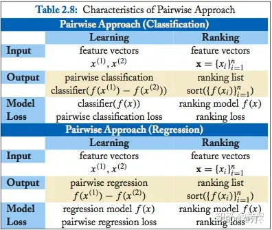 推荐系统[四]：精排-详解排序算法LTR (Learning to Rank)_