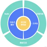 8个 数据库性能优化方案，你知道几个？（建议收藏） 下