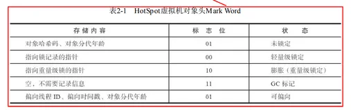 深入理解Java虚拟机 -- HotSpot虚拟机对象探秘