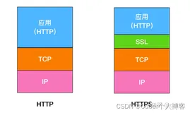 HTTP&HTTPS概念及优缺点